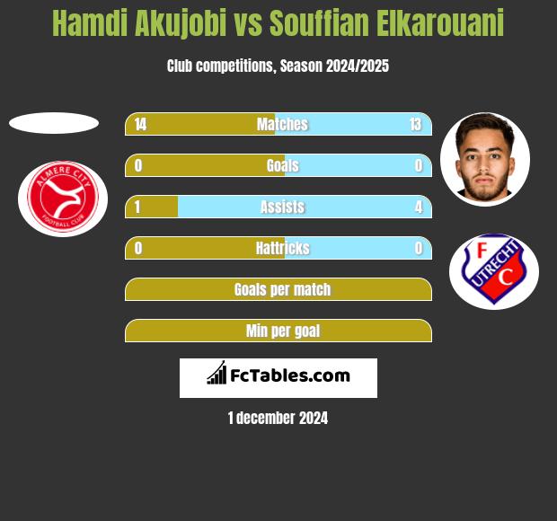 Hamdi Akujobi vs Souffian Elkarouani h2h player stats