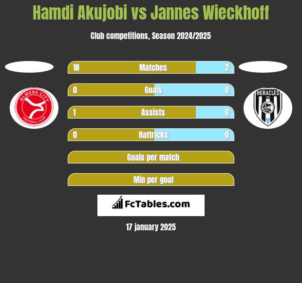 Hamdi Akujobi vs Jannes Wieckhoff h2h player stats