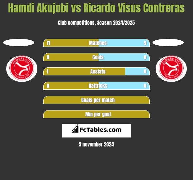 Hamdi Akujobi vs Ricardo Visus Contreras h2h player stats