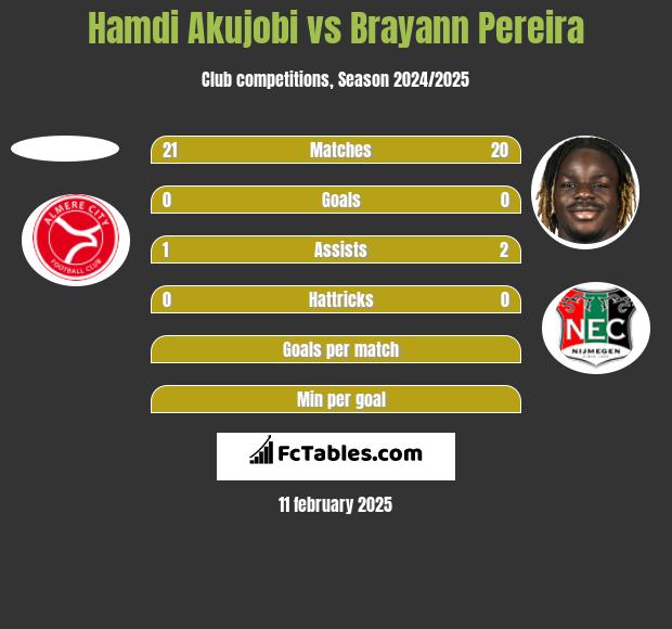 Hamdi Akujobi vs Brayann Pereira h2h player stats