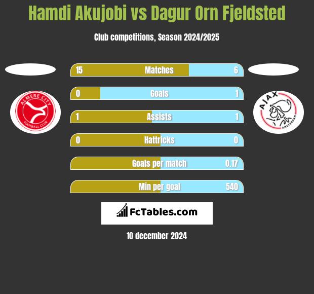 Hamdi Akujobi vs Dagur Orn Fjeldsted h2h player stats