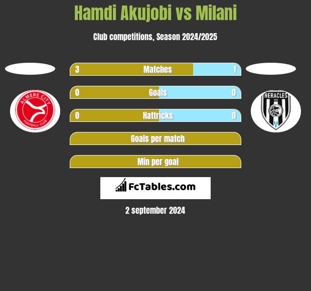 Hamdi Akujobi vs Milani h2h player stats