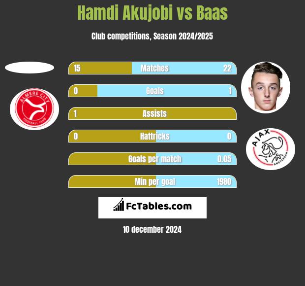 Hamdi Akujobi vs Baas h2h player stats