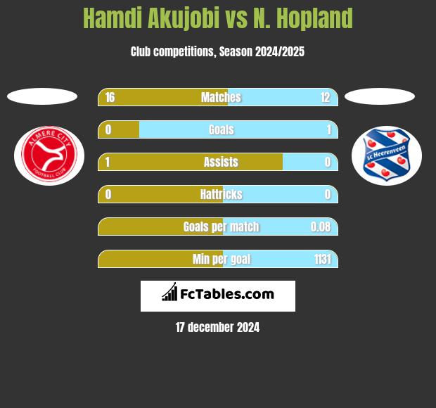 Hamdi Akujobi vs N. Hopland h2h player stats