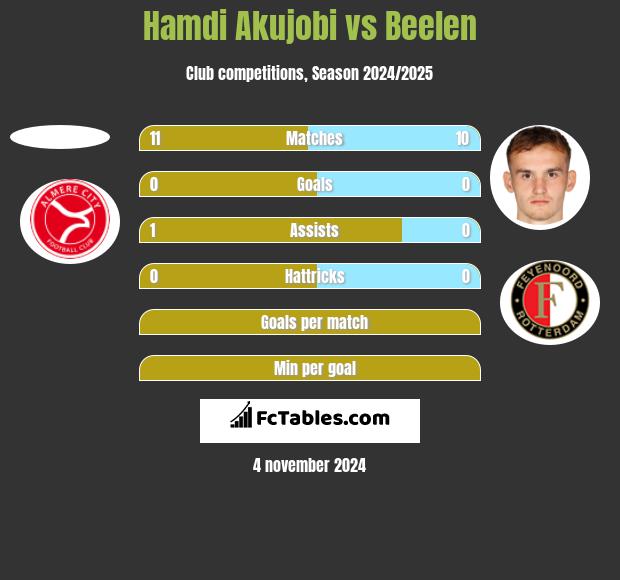 Hamdi Akujobi vs Beelen h2h player stats