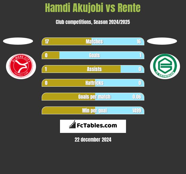 Hamdi Akujobi vs Rente h2h player stats