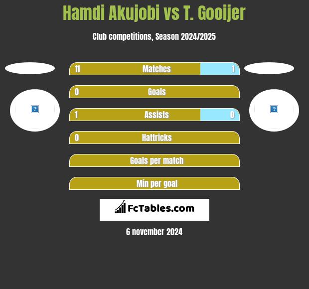 Hamdi Akujobi vs T. Gooijer h2h player stats