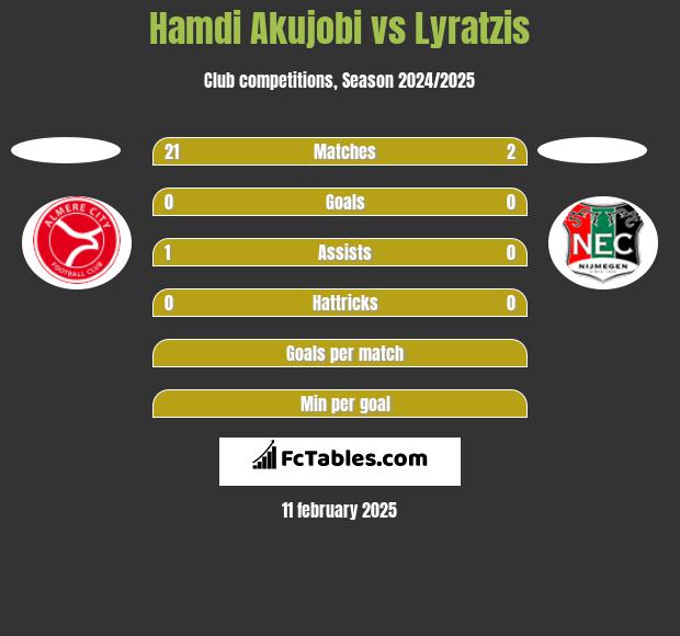 Hamdi Akujobi vs Lyratzis h2h player stats