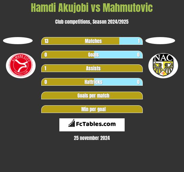 Hamdi Akujobi vs Mahmutovic h2h player stats