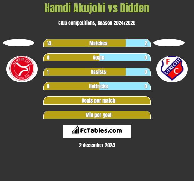 Hamdi Akujobi vs Didden h2h player stats