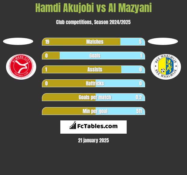 Hamdi Akujobi vs Al Mazyani h2h player stats