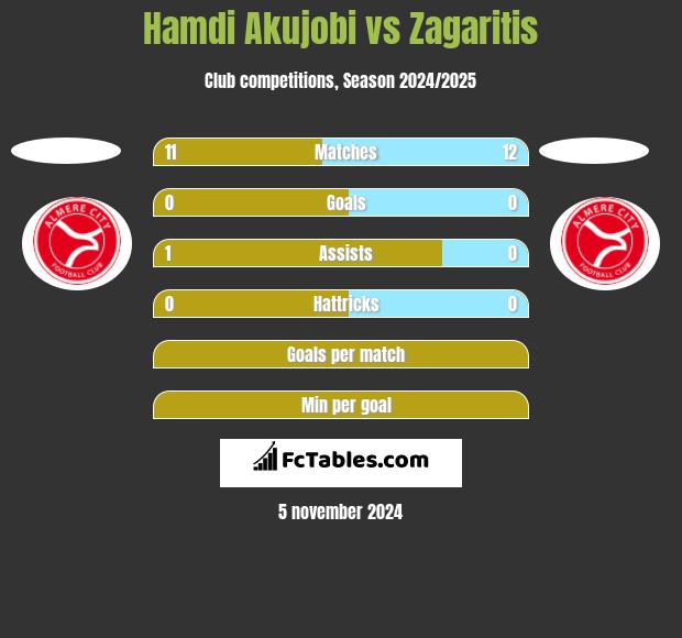 Hamdi Akujobi vs Zagaritis h2h player stats