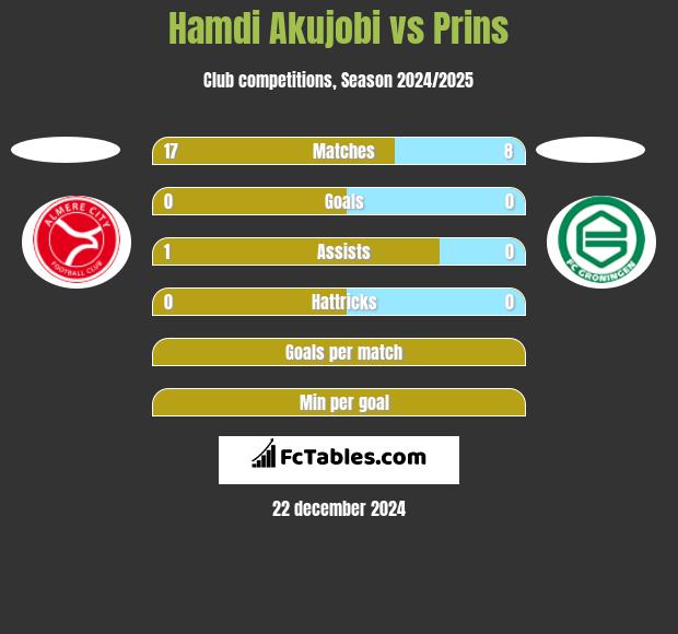 Hamdi Akujobi vs Prins h2h player stats