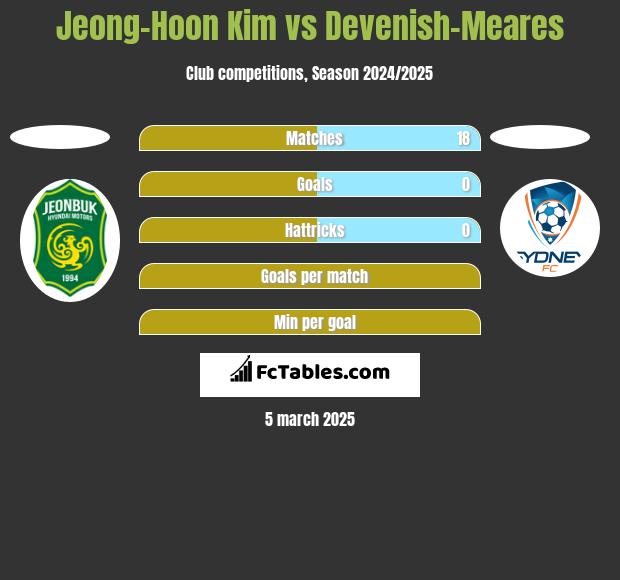 Jeong-Hoon Kim vs Devenish-Meares h2h player stats