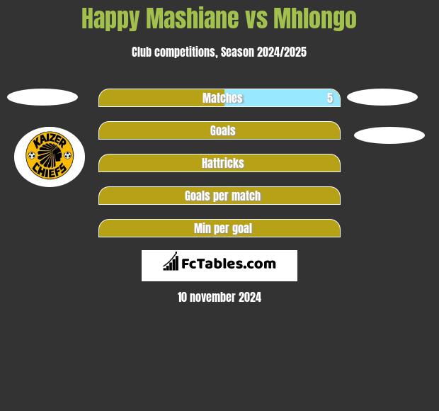 Happy Mashiane vs Mhlongo h2h player stats