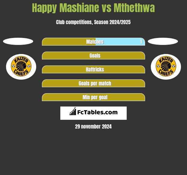 Happy Mashiane vs Mthethwa h2h player stats