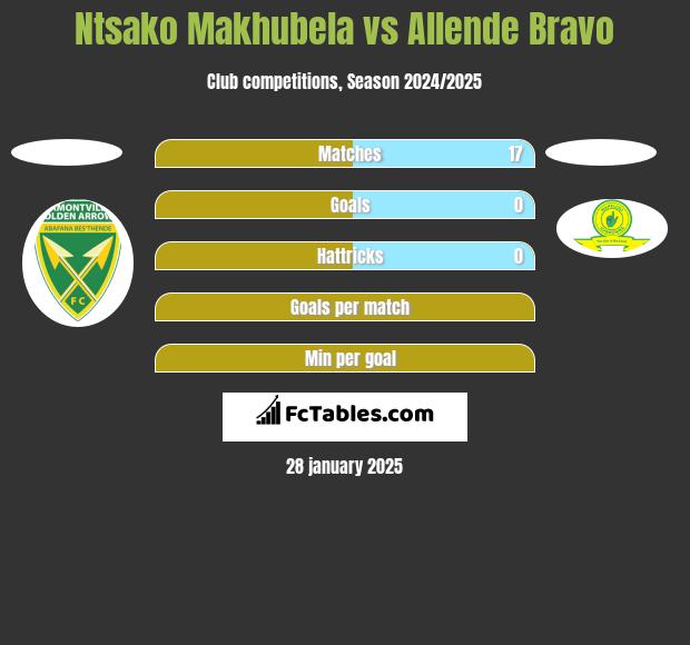 Ntsako Makhubela vs Allende Bravo h2h player stats