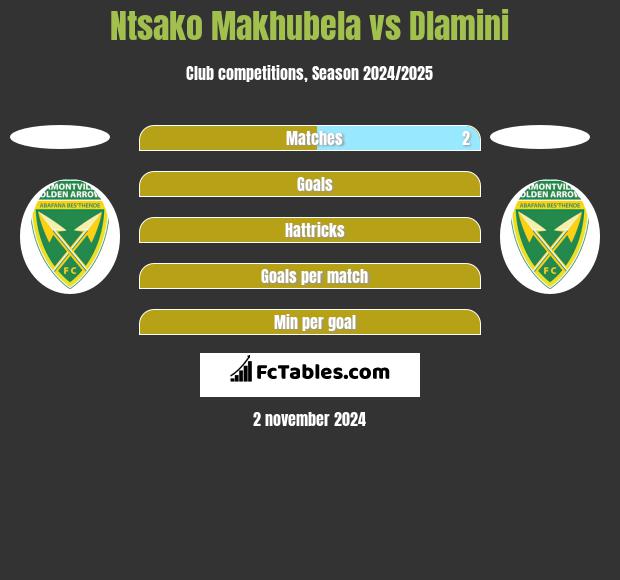 Ntsako Makhubela vs Dlamini h2h player stats