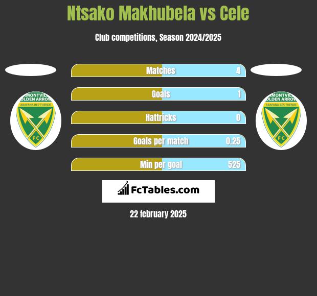 Ntsako Makhubela vs Cele h2h player stats