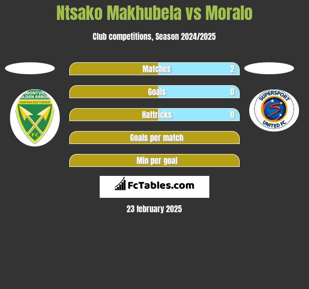 Ntsako Makhubela vs Moralo h2h player stats