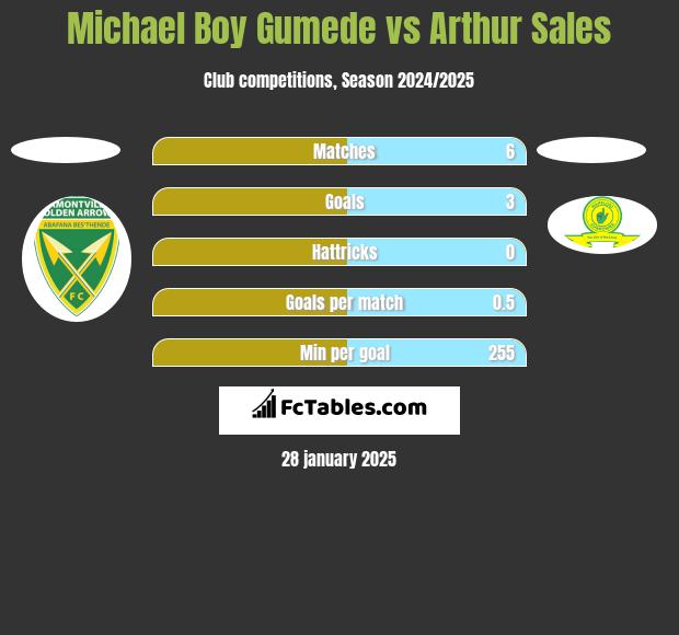 Michael Boy Gumede vs Arthur Sales h2h player stats