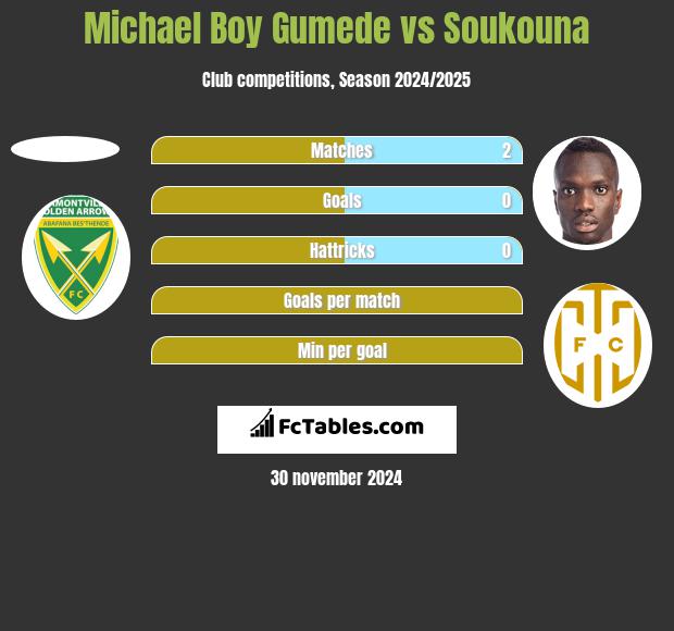 Michael Boy Gumede vs Soukouna h2h player stats