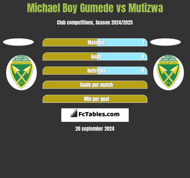 Michael Boy Gumede vs Mutizwa h2h player stats