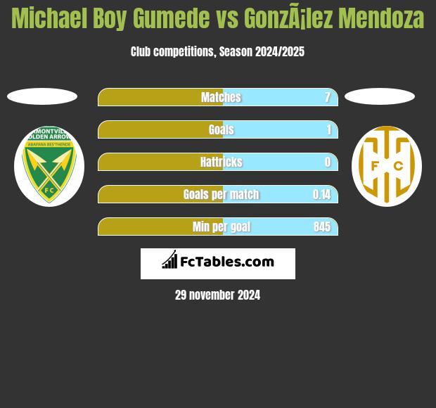 Michael Boy Gumede vs GonzÃ¡lez Mendoza h2h player stats