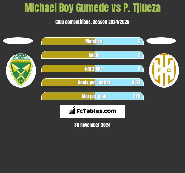 Michael Boy Gumede vs P. Tjiueza h2h player stats