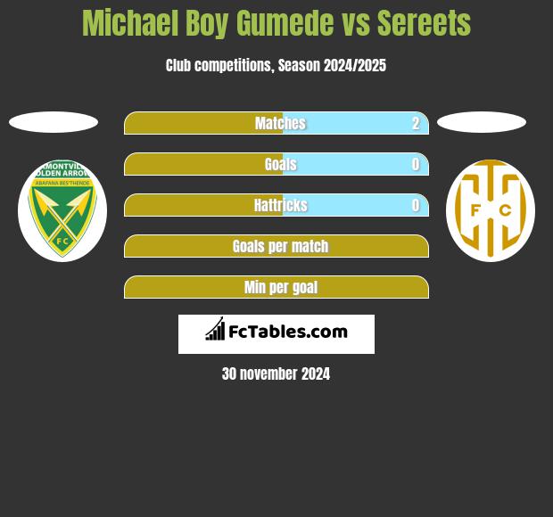 Michael Boy Gumede vs Sereets h2h player stats