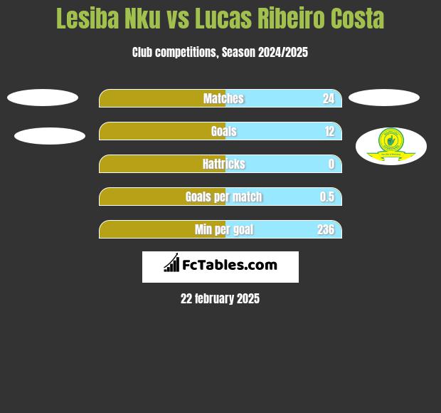 Lesiba Nku vs Lucas Ribeiro Costa h2h player stats