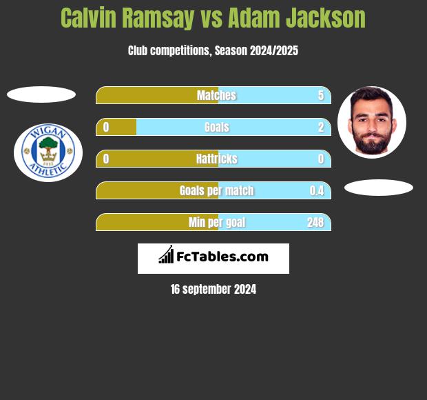 Calvin Ramsay vs Adam Jackson h2h player stats