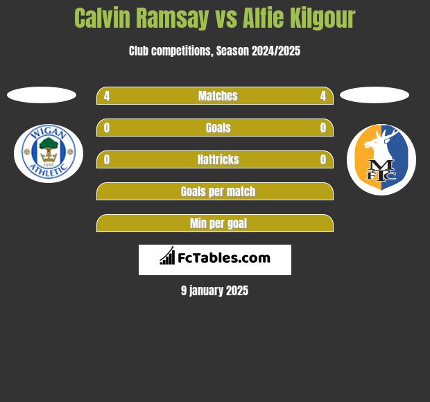 Calvin Ramsay vs Alfie Kilgour h2h player stats