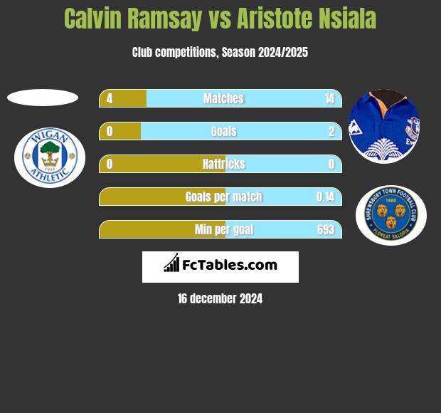 Calvin Ramsay vs Aristote Nsiala h2h player stats