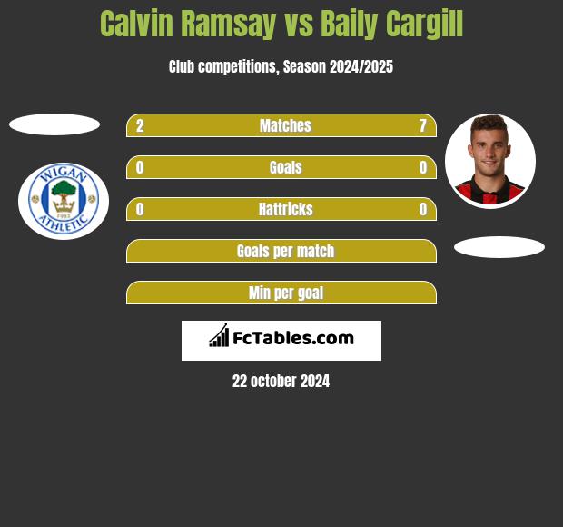 Calvin Ramsay vs Baily Cargill h2h player stats