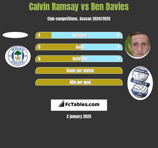 Calvin Ramsay vs Ben Davies h2h player stats