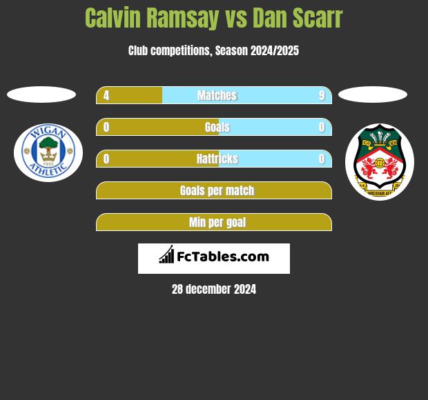 Calvin Ramsay vs Dan Scarr h2h player stats