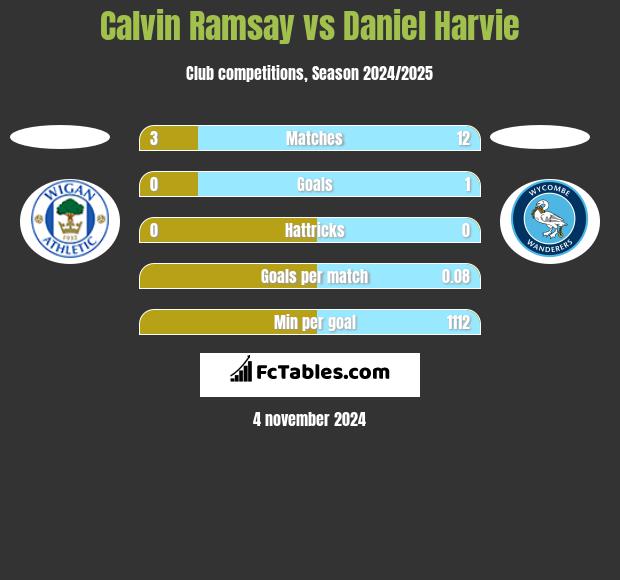 Calvin Ramsay vs Daniel Harvie h2h player stats