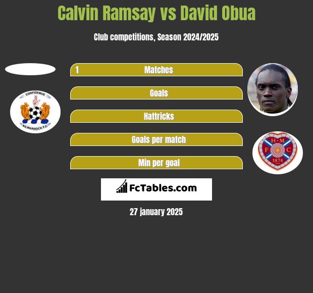 Calvin Ramsay vs David Obua h2h player stats