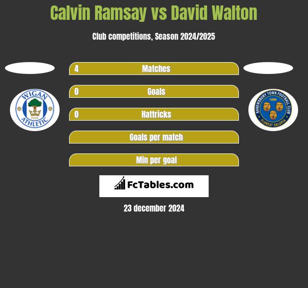 Calvin Ramsay vs David Walton h2h player stats