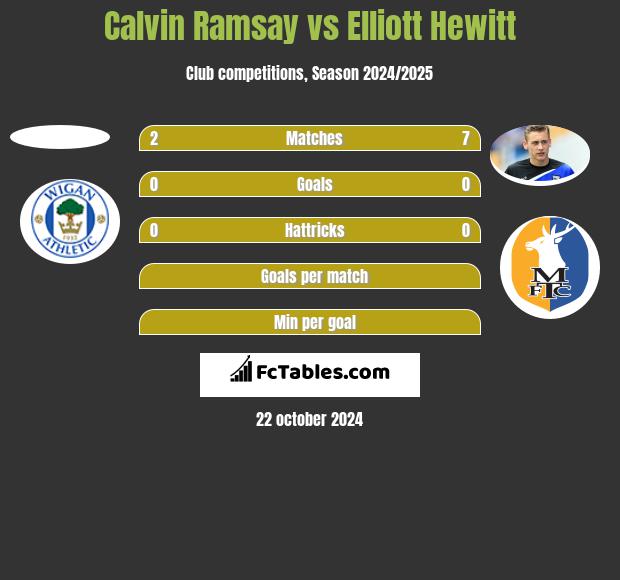 Calvin Ramsay vs Elliott Hewitt h2h player stats