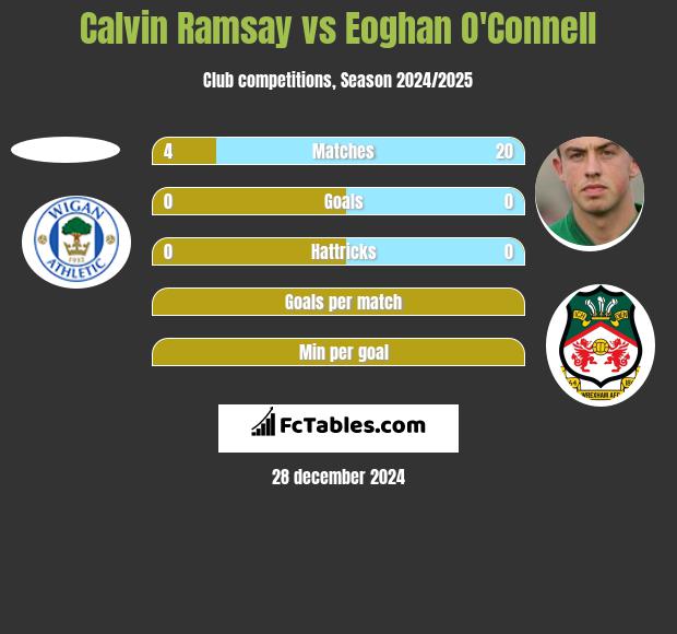 Calvin Ramsay vs Eoghan O'Connell h2h player stats