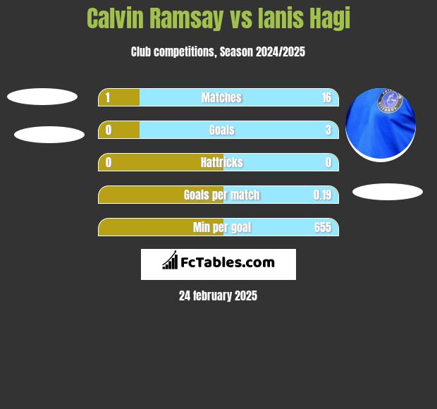 Calvin Ramsay vs Ianis Hagi h2h player stats