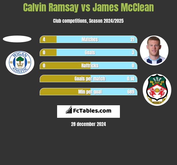 Calvin Ramsay vs James McClean h2h player stats