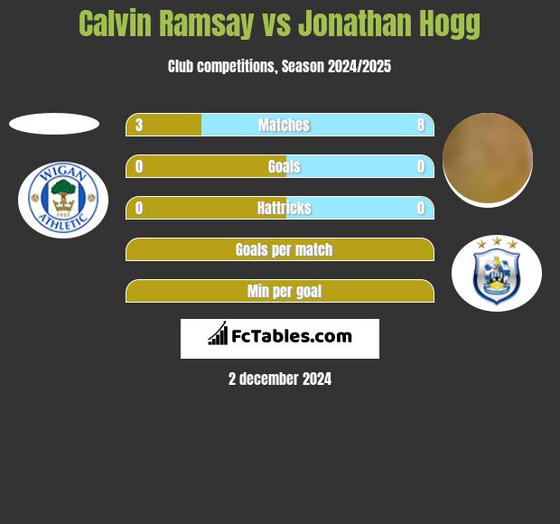 Calvin Ramsay vs Jonathan Hogg h2h player stats