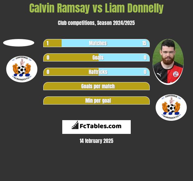 Calvin Ramsay vs Liam Donnelly h2h player stats