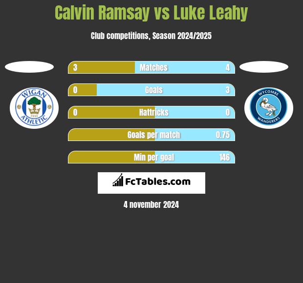 Calvin Ramsay vs Luke Leahy h2h player stats