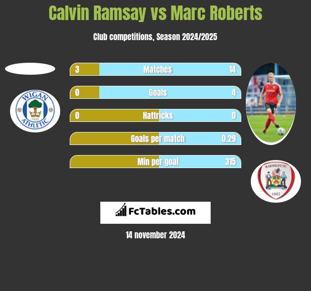 Calvin Ramsay vs Marc Roberts h2h player stats