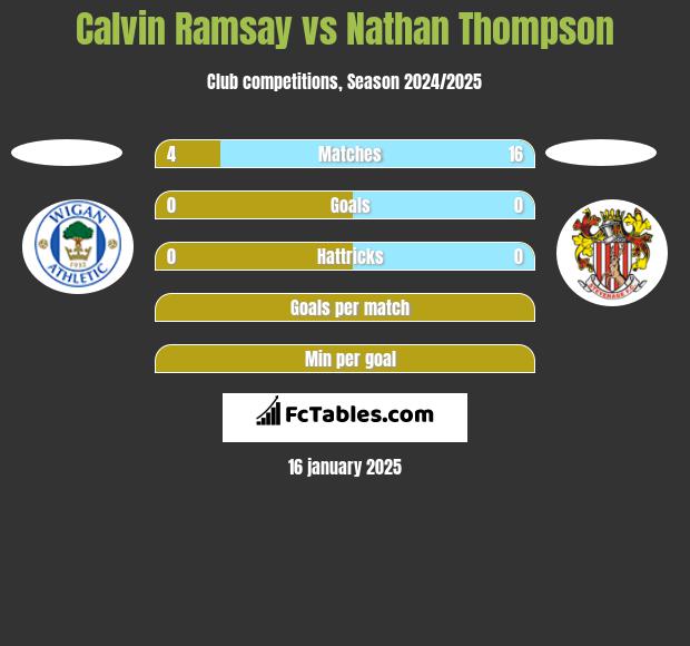 Calvin Ramsay vs Nathan Thompson h2h player stats