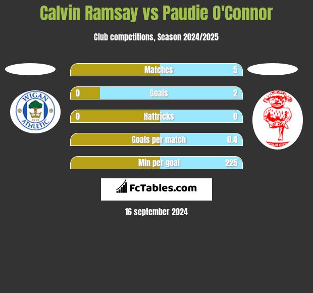 Calvin Ramsay vs Paudie O'Connor h2h player stats